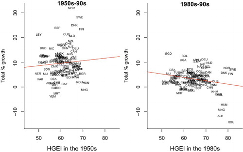 Figure 1 HGEI levels and growth: 1950s–90s and 1980s–90s