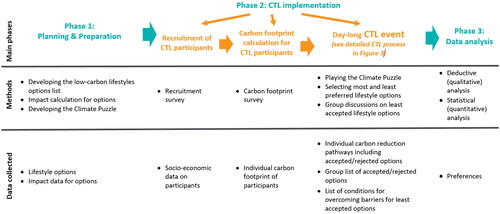 Figure 1. Main phases of the CTL process, including an overview of methods and data collected.