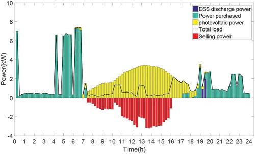 Figure 4. PSHEMS effect curve for oneday