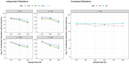 Figure 4. The average percentage of selected interaction without hierarchical structure across the 100 simulation runs by the sample size (N), the number of potential mediators (V) and the effect size (ES), under the setting of independent mediators (left) and the setting of correlated mediators with correlation structure obtained from the ADNI data (right), using LASSO only.