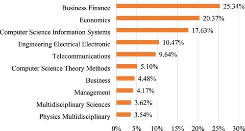 Figure 2. The top 10 WoS categories of Bitcoin publications.