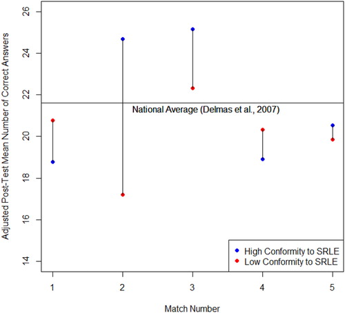 Fig. 4 Adjusted class mean visual comparison with national average.