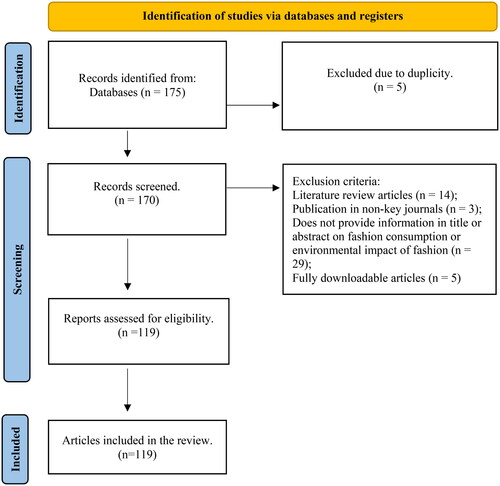 Figure 1. PRISMA methodology used for the systematic review of literature.