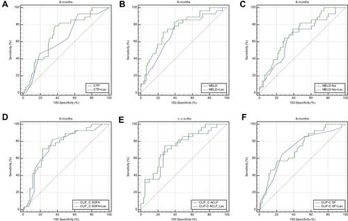 Figure 4 The ROC curves and comparisons of prognostic scores for 6 months.