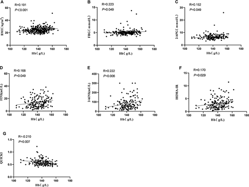 Figure 1 Relationship between hemoglobin levels and related metabolic indicators ((A) BMI, (B) FPG, (C) 2-hPG, (D) FINS, (E) 2-hINS, (F) HOMA-IR, (G) QUICKI) in patients with PCOS.