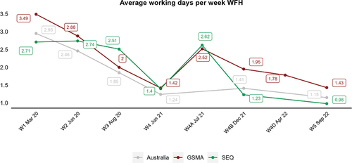 Figure 2. Changing incidence of the average number of days working from home between March 2020 and September 2022.