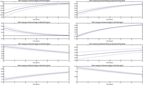 Figure A5. IRFs differences between peggers and floaters.