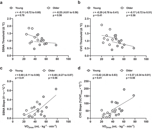 Figure 4. The correlation (95% confidence interval) between maximal oxygen consumption (VO2max) and the relative mean body temperature (Tˉb) threshold for skin sympathetic nervous system activity (SSNA; n = 9 young, n = 8 older; Panel A) and reflex cutaneous vasodilation (n = 10 young, n = 10 older; Panel B) during passive heating in young (gray symbols) and older adults (white symbols). The relation between VO2max and the sensitivity of SSNA and vasodilatory responsiveness are presented in Panels C and D