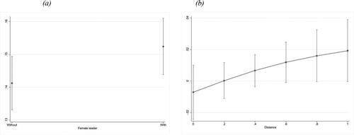 Figure 3. (a) Predicted probability of a woman voting for a PRRP with and without a female leader and (b) marginal effect of female leadership for different distance levels. (Plot based on Model 8).