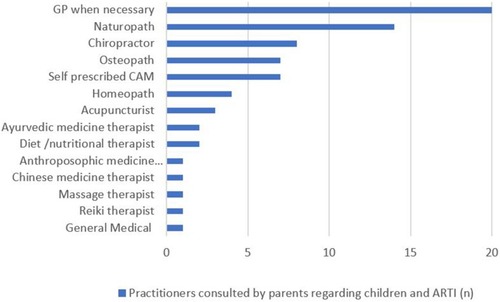 Figure 1 Number of complementary and alternative medicine and other health practitioners consulted for acute respiratory tract infection in children over the past 12 months (data for 46 children reporting 72 consultations).