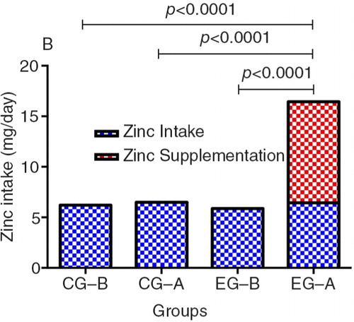 Fig. 4 Estimated average requirement for zinc in both sexes: 4–8 years = 4 mg/day and 9–13 years= 7 mg/day (Citation43). Different comparisons were conducted using a paired Student's t-test in the control group and the experimental group and an unpaired Student's t-test comparing the experimental group versus the control group. CG-B means control group before oral placebo administration. CG-A means control group after oral placebo administration. EG-B means experimental group before oral zinc supplementation. EG-A means experimental group after oral zinc supplementation. Values are expressed as the mean.