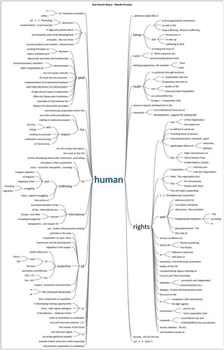 Figure A2. ‘Human Rights’ word tree visualizations. Source: authors’ elaboration