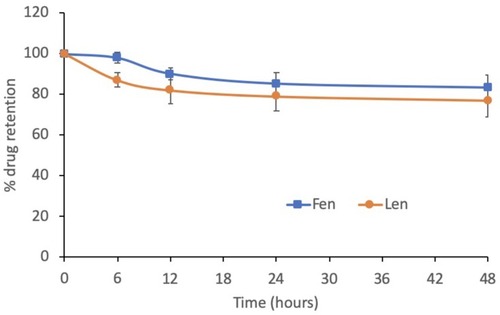 Figure 4 Leakage of fenretinide and lenalidomide from FLnMs in PBS (pH 7.4) containing 25% human plasma at 37° C. All data are the average of at least three different experiments ± SD.