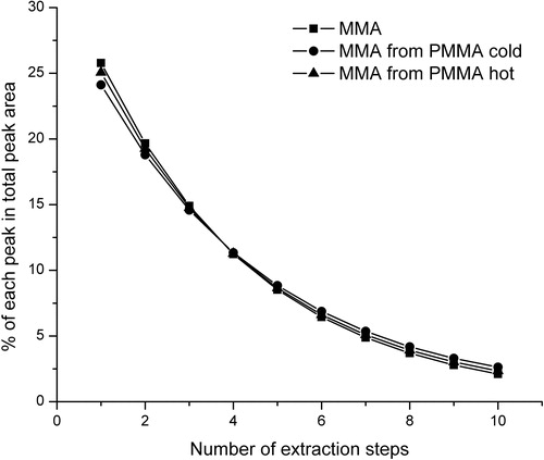 Figure 3. Contribution of each MMA peak in total MMA peak area for ten successive extractions.