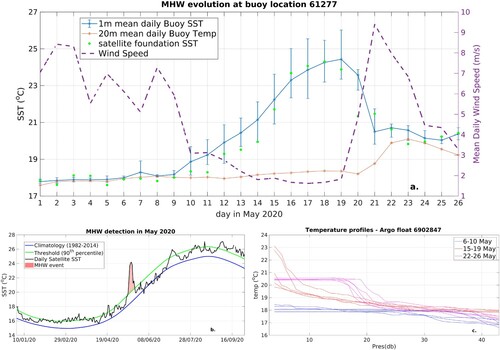 Figure 4.6.1. (a) Temperature measurements from buoy (product 4.6.1) and satellite (product 4.6.3) data at the fixed 61277 platform location (35.73°N–25.13°E) during May 2020. Blue marks stand for daily mean buoy SSTs at 1 m and the associated bars define the corresponding diurnal range. Orange marks represent mean daily water temperature at 20 m from the same buoy. Green dots represent the satellite nighttime SST. Dashed purple line shows the mean daily wind speed evolution throughout the event. (b) Application of the Hobday et al. (Citation2016) methodology for the May 2020 MHW detection at the same location as in (a), using historical and NRT SST data from products 4.6.2 and 4.6.3, respectively (c) Temperature profiles from Argo float 6902847. Different colours (blue, red, purple) represent different time periods relative to the MHW evolution (before, during and after, respectively). The path followed by the float within the days considered in this graph extends from 34.83°N–22.71°E (May 6) to 34.43°N–22.95°E (May 26).
