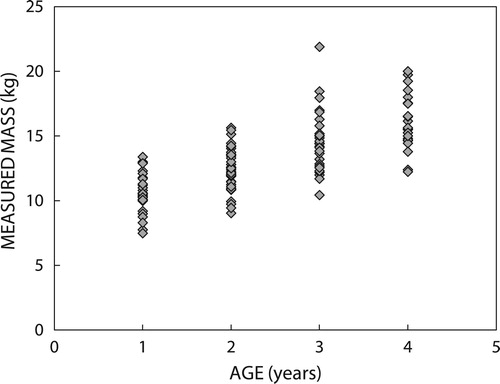 Figure 3: Study results—complete data set (years).