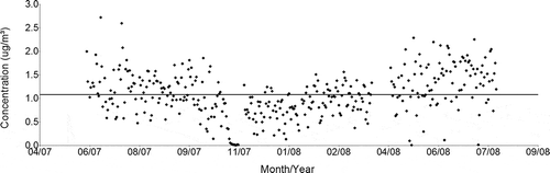 Figure 3.  Daily concentration of black carbon, for the sampling period. The continuous line shows the mean.