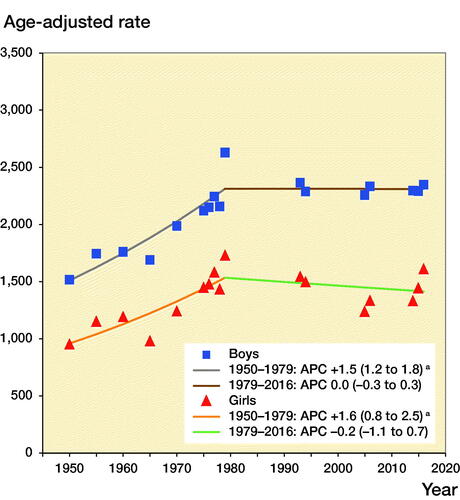 Figure 6. Age-adjusted fracture incidence per 105 person years in boys and girls aged 0–15 in Malmц, Sweden, during the years 1950–2016, estimated with joinpoint regression. a indicates statistically significant changes.