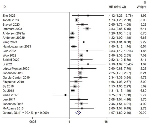 Figure 3. Forest plot comparing risk of mortality in patients undergoing maintenance hemodialysis between frail and non-frail patients (HR).