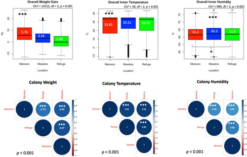 Figure 3. Inter-location comparisons of the overall colony weight gain, inner temperature and humidity. Correlations at a p < 0.001 cutoff were calculated for each studied variable (weight, temperature and humidity) among locations. Boxplot median values are displayed in white font. R value is given within each pairwise correlation circle. Kruskal-Wallis levels of significance are p < 0.05*, p < 0.001***.