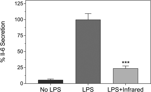 Figure 5. Decline in IL-6 secretion in cell cultures as a result of infrared therapy. HEK-TLR4 cell cultures were treated with or without 100 ng/ml LPS to induce inflammation as described (see Methods). The cell cultures were subsequently maintained in the dark (No LPS, LPS) or exposed to infrared light (10 m at 6 W/m2, once every 12 hours) for 48 h (LPS + Infrared). Secreted Il-6 was measured using an ELISA kit according to the manufacturer’s instructions (methods). Il-6 secretion is expressed relative to the LPS stimulated cell cultures (100%). Data are shown as mean ± SE of three experiments