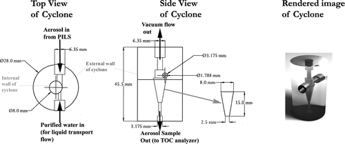 FIG 1 Schematic and rendered image of PILS-OC mini cyclone. On left, a top view of the minicyclone including basic dimensions and aerosol and liquid transport flow injection points. In center, a side profile view of mini cyclone, including main dimensions. Vacuum flow out and aerosol sample out are also depicted. The internal dimensions of the cyclone are present to the immediate right of middle figure. A computer rendered image of the mini cyclone is shown on the right and is oriented with the top of the cyclone at the top of the image.
