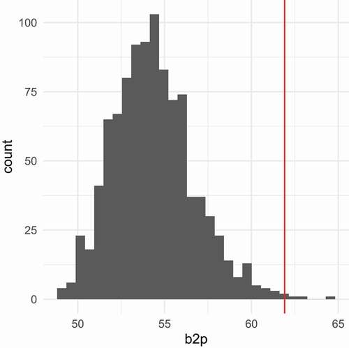 Figure 11. Histogram of multivariate kurtosis b2,p based on 1000 simulated datasets of size n=30. The red line represents b2,p calculated for the attitude dataset.