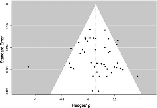 Figure 5. Funnel plot of latency effect sizes for studies in the meta-analysis. Each dot represents an individual effect size and is plotted as a function of standard error. The vertical line represents the random-effect models estimate.