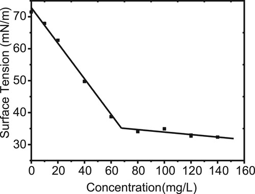 Figure 3. Surface tensions of the purified biosurfactant at different concentrations. The black dots represent the measured surface tension of the purified biosurfactant at different concentrations. The intersection of the two black lines represents the CMC, which is estimated to be approximately 68 mg·L−1.