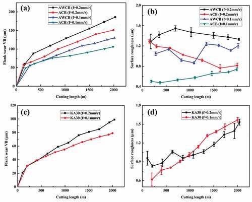 Figure 5. The relationship between flank area and the cutting length at different feed rates, (a) ACB(AWCB), (c) KA30, The relationship between surface roughness and the cutting length at different feed rates, (b) ACB(AWCB), (d) KA30.