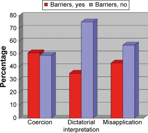 Figure 2 Frequency of emotional (subjective) barriers associated with fulfilling an AD.
