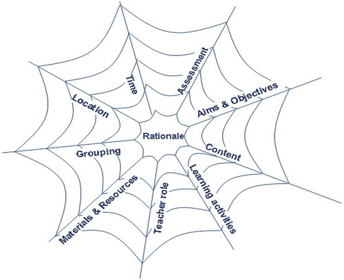 Figure 1. Curricular spider web (Source:van der Akker, Citation2003; Citation2005)