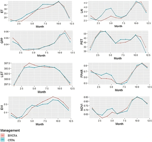 Figure 7. Monthly variation of ecosystem functions.