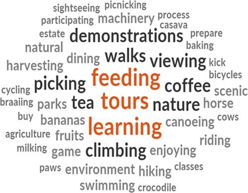Figure 4. Word cloud for agritourism activities at farms.Source: Extracted from NVIVO 12.