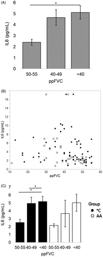 Figure 4 After ppFVC ≤ 55%, IL6 increases with lower values of ppFVC. When divided by presence of the C allele, this relationship is significant only for *C patients. (A) On average, patients have over 100% increase in serum IL6 when 10–15 percentage points are lost from ppFVC after reaching ppFVC ≤ 55% (“<40” vs “50–55” *p < 0.01, student’s t-test). Mean values from left to right (n#): 2.41 (21), 4.64 (37), 5.11 (33). (B) Scatterplot of analyzed data. (C) The elevation in serum IL6 with worsening (decreasing) ppFVC is maintained significantly for patients with the C allele; those *C individuals have a significant increase in IL6 just after reaching severe respiratory failure (“50–55” vs “40–50” and “50–55” vs “<40” *p < 0.05). Mean values from left to right (n#) for *C: 2.54 (14), 4.96 (28), 5.17 (19). Mean values from left to right (n#) for AA: 2.17 (7), 3.66 (9), 5.03 (14). Spearman correlations: all patients rho= −0.3082, p = 0.0030; *C rho= −0.3119, p = 0.0144; AA p = 0.070.