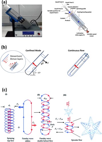 Figure 2. (a) A photograph and scheme of the vortex fluidic device (VFD), (b) showing its confined and continuous flow modes of operation. (c) The fluid flow behaviour in the VFD, including the spinning top, double-helical flow, and spicular flow [Citation24].