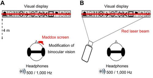Figure 1 Schematic representation of the experimental set-up.Notes: (A) With the Maddox rod. Participants stood upright in front of the visual display, which was at the same height as their eyes. Here, the Maddox screen is represented over the subject's right eye (see “Experimental procedure” section and the supplementary video for details). Participants wore headphones that delivered sounds of 500 or 1,000 Hz (series of 500 ms beeps). During the trials, the subject had to fixate with both eyes on a small light located at the exact center of the visual display. Top: detailed representation of the visual display. Six 8-cm-high drawings, easy for the children to identify, were placed on each side of the visual display (the light always appeared in the center gray zone). Bottom: when the Maddox screen was placed in front of one of the two eyes, the subject sees a combination of the vision of the unoccluded eye (light point in the center and 12 pictures) and of the other eye (a red horizontal line that goes through the light). Each of the two eyes thus sees a different image of the light, and binocular fusion is modified. The subject fixates with both eyes on a light located in the center of 12 easily recognized images. (B) With the red laser beam. Here, the red line is produced by a laser beam projected through the center of this light. Because both eyes see the same image, there is no change in binocular vision.