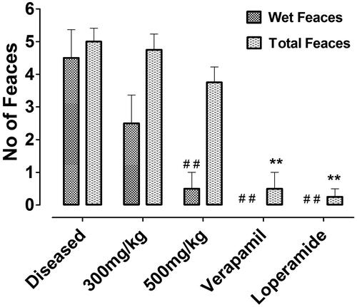 Figure 5. Counted number of wet and total faeces of each test group, exhibiting the results from left to right of negative control, 300 mg/kg, 500 mg/kg of crude extract of Nr.Cr, verapamil, and loperamide. Values are expressed as mean ± SEM, ##p < 0.01 versus wet faeces and **p < 0.01 versus total number of faeces of the diseased group, one-way ANOVA, followed by Dunnett’s test.