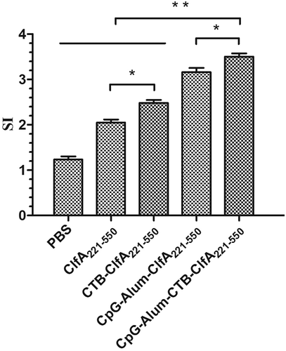 Figure 5. Proliferative responses of lymphocytes in mice. One week after the last immunization, spleen lymphocytes were isolated from BALB/c mice (n = 5), and were incubated with 25 μg/mL ClfA221-550 for 48 h. Significant differences are indicated by * P < 0.05 and ** P < 0.01. The data are shown as the mean ± SD (n = 5).