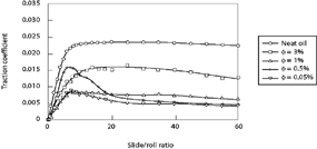 FIG. 8 Traction behavior of emulsions as a function of slide-to-roll ratio for different oil concentrations between the two critical velocities (u = 2.75 m/s).