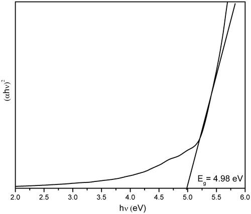 Figure 6. Optical band gap energy determination of HMTA-stabilised ZnS nanoparticles.
