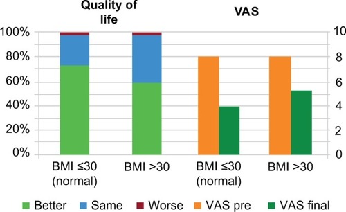 Figure 7 The improvement of quality of life and the VAS before and treatment in both groups.