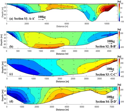 Figure 11. Sediment fluxes at each section during a spring-neap tidal cycle. Color contours indicate along-channel sediment flux (along the channel axis), with positive values representing landward and negative values representing seaward. Arrows indicate lateral sediment fluxes (perpendicular to the channel axis). The horizontal coordinates start from the southern bank of the channel.
