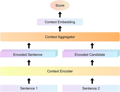 Figure 4. The structure of Cross-encoders.