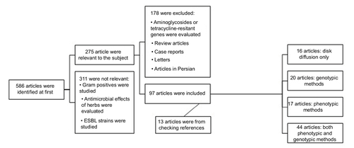 Figure 2 Consort flowchart of study.