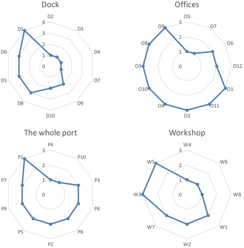 Figure 3 The compromised rankings for the hazards in four stations of the observed port.