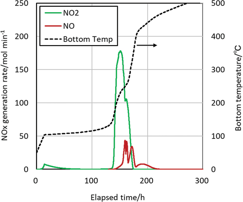 Fig. 11. NO2 and NO generation rates and the bottom debris temperature (dotted line for reference) versus time curves.