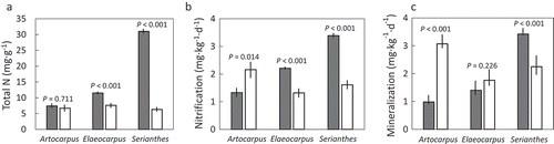 Figure 1. The influence of proximity to Artocarpus mariannensis, Elaeocarpus joga, or Serianthes nelsonii trees on soil chemical traits in karst soils on Guam. Home soils (shaded bars) were collected underneath the trees, and away soils (white bars) were collected 30 m and 60 m from focal trees. (a) Total nitrogen; (b) Net nitrification; and (c) Net mineralization. P-value determined by Mann-Whitney U test.