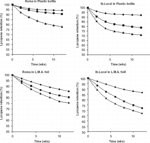 Figure 2. Changes in lycopene retention with storage time of tomato pulp in plastic bottle and LMA foil at different temperatures. Key: ♦, 29°C; ▪, 35°C; ▴, 40°C.