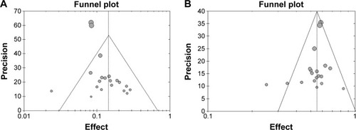 Figure 5 (A) Funnel plot of meta-analysis on ORR. (B) Funnel plot of meta-analysis on DCR.